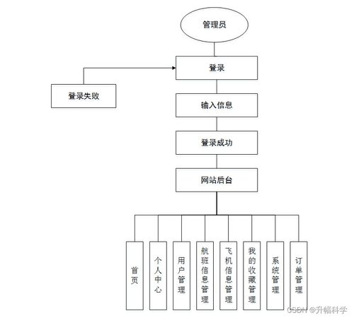 應(yīng)對(duì)計(jì)算機(jī)畢業(yè)設(shè)計(jì)困難 以SSM飛機(jī)航班信息查詢系統(tǒng)為例